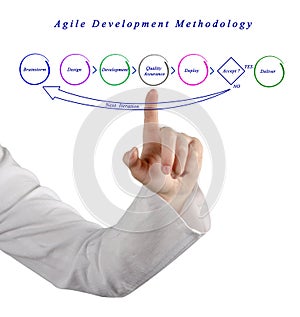 Agile Development Methodology