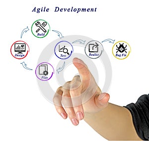 Agile Development Process