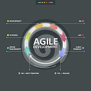 Agile development process