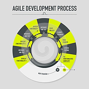 Agile development process