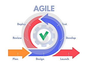 Agile development process infographic. Software developers sprints, product management and scrum sprint scheme vector