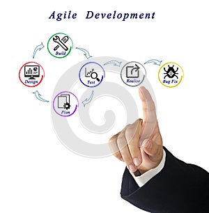 Agile Development Process