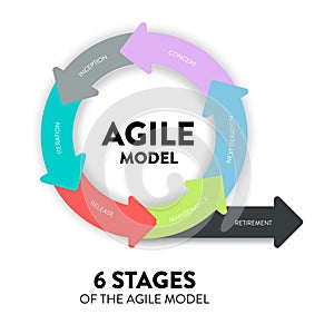 Agile lifecycle methodology infographic is a processes to create and respond to change. Life cycle of product development and