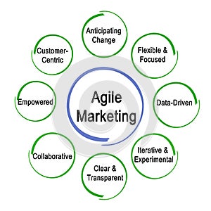 Agile Marketing Properties