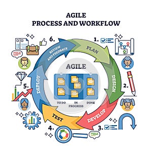 Agile process and workflow shows iterative steps, plan, design, develop, ... photo
