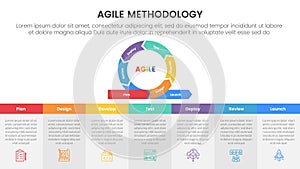 agile sdlc methodology infographic 7 point stage template with cycle circular on top and table description bottom for slide