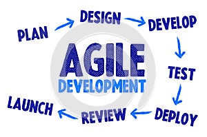 Agile Software Development Methodology concept