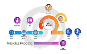 Agile strategic methodology sprint, scrum