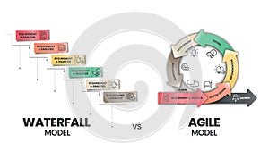 Agile and waterfall are two distinctive methodologies of processes to complete projects or work items. Agile incorporates a cyclic