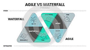 Agile and waterfall are two distinctive methodologies of processes to complete projects or work items. Agile incorporates a cyclic