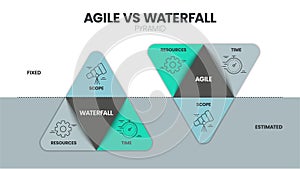 Agile and waterfall are two distinctive methodologies of processes to complete projects or work items. Agile incorporates a cyclic