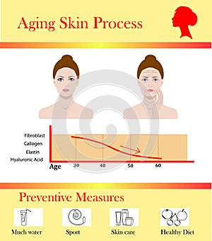 Aging skin process and preventive tipps, vector illustration