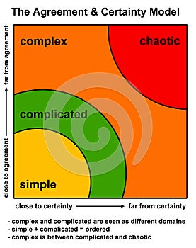 Agreement certainty model
