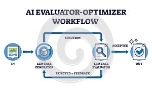 AI evaluator optimizer workflow shows process flow with icons for ...