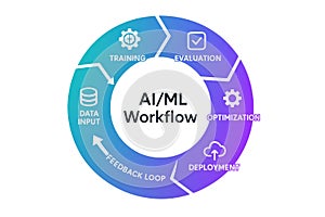 AI and machine learning workflow cycle showing data input training evaluation optimization deployment and feedback loop stages