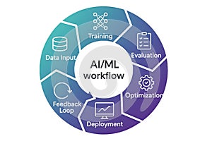 AI and machine learning workflow cycle showing data input training evaluation optimization deployment and feedback loop stages