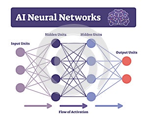 AI neural networks vector illustration. Labeled connectionist system scheme