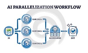 AI parallelization workflow shows data input, multiple LLM calls, and ...