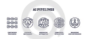 AI pipelines show continuous processing, stepwise refinement, and automation using ...