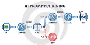 AI prompt chaining visualizes sequential LLM calls, decision gates, and ...