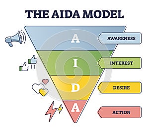 The AIDA model as customer sale behavior levels explanation outline diagram