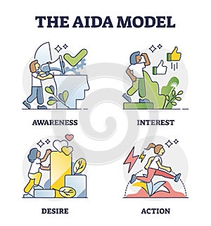 The AIDA model as customer sale behavior levels explanation outline diagram