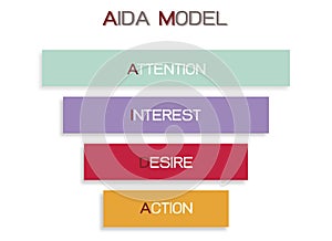 AIDA Model with Attention, Interest, Desire and Action