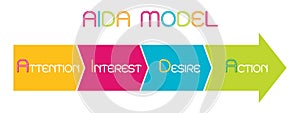 AIDA Model with Attention, Interest, Desire and Action