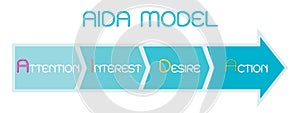 AIDA Model with Attention, Interest, Desire and Action