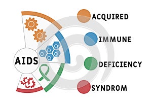 AIDS - Acquired Immune Deficiency Syndrome    acronym, medical concept.