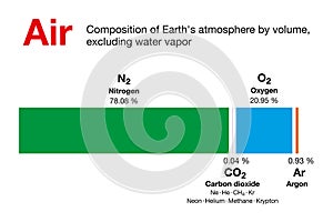 Air, composition of Earth`s atmosphere by volume, bar chart