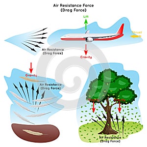 Air Resistance Force Drag Force Infographic Diagram