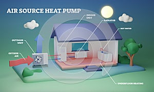 Air source heat pump with labeled electric heating system 3D illustration