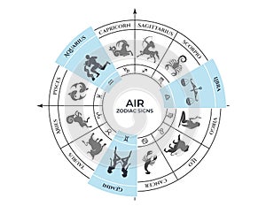 air trine on zodiac wheel. gemini, libra and aquarius. zodiac signs, astrology and horoscope symbols photo