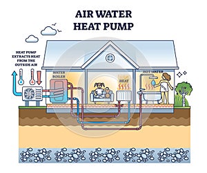 Air water heat pump with boiler and radiator heating system outline diagram
