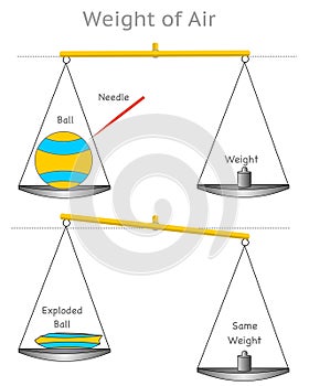 Air weight measurement. inflated ball and detonated ball scale of the balance. Air Weight vector illustration