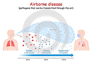 Airborne disease. Virus human-to-human transmission photo