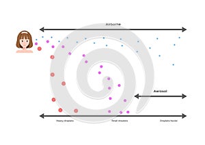 Airborne infection, droplets size / spreads diseases vector / long and short