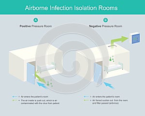Airborne Infection Isolation Rooms. photo
