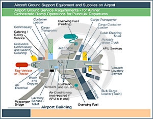 Aircraft Ground Support Equipment and Supplies on Airport