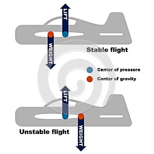 Airplane center of gravity requirement