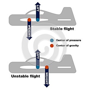 Airplane center of gravity requirement photo