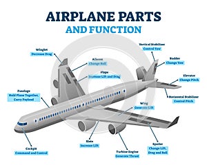 Airplane parts and functions, vector illustration labeled diagram