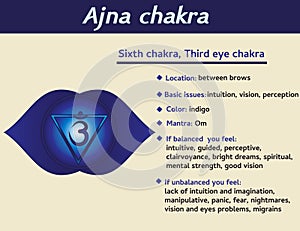 Ajna chakra infographic. Sixth, heart chakra symbol description and features. Information for kundalini yoga