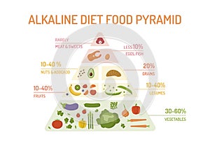 Alkaline diet food pyramid