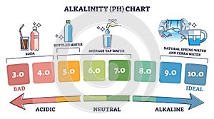 Alkalinity PH chart with water acidity from bad to ideal outline diagram photo