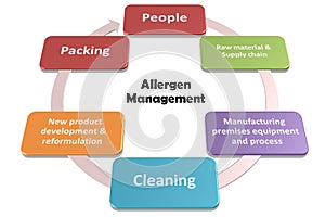 Allergen