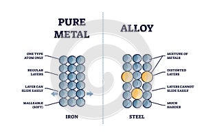 Alloy vs pure metal comparison with iron and steel properties outline diagram photo