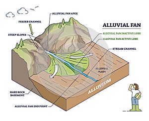 Alluvial fan formation with mountain river water and land outline diagram