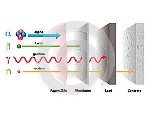 Alpha, Beta, Gamma Radiation Through Surfaces